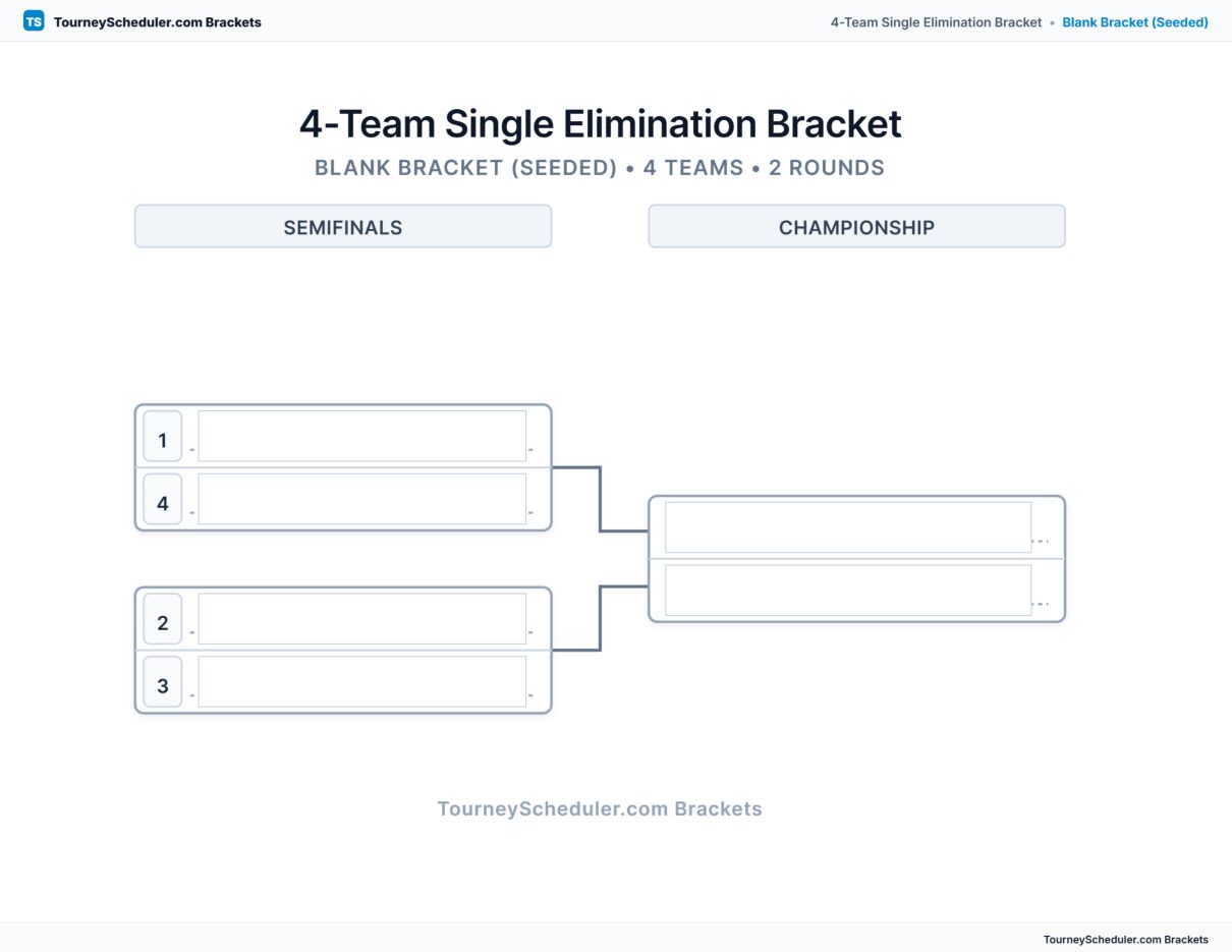 Printable 4-team single elimination bracket with seeded first-round matchups
