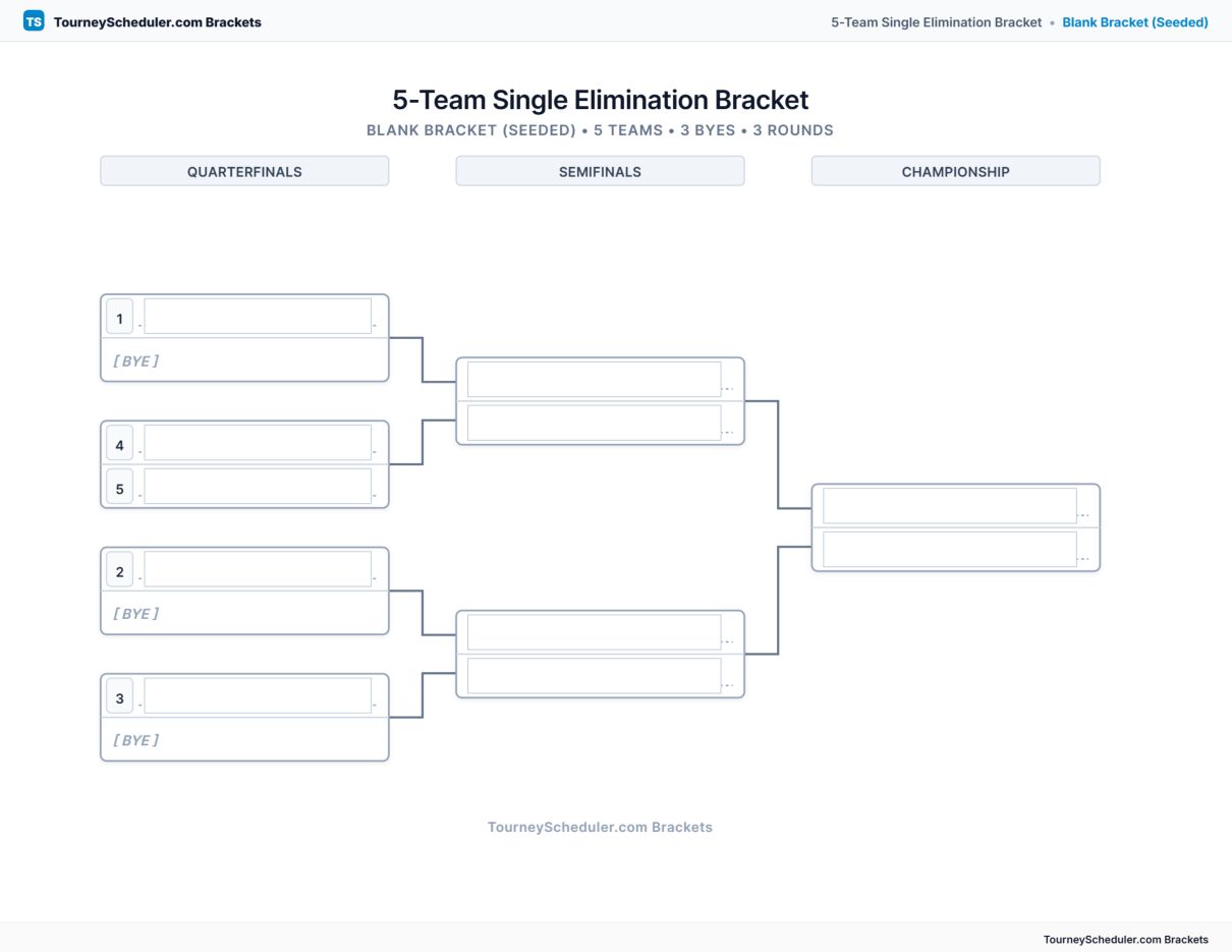 Printable 5-team single elimination bracket with seeded first-round matchups